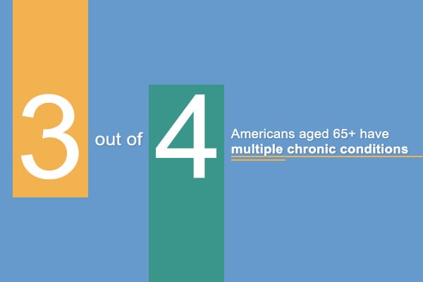 Prevalence and Spending by number of chronic condition Graph.