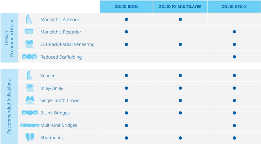Design Recommentions and Recommended Indicators