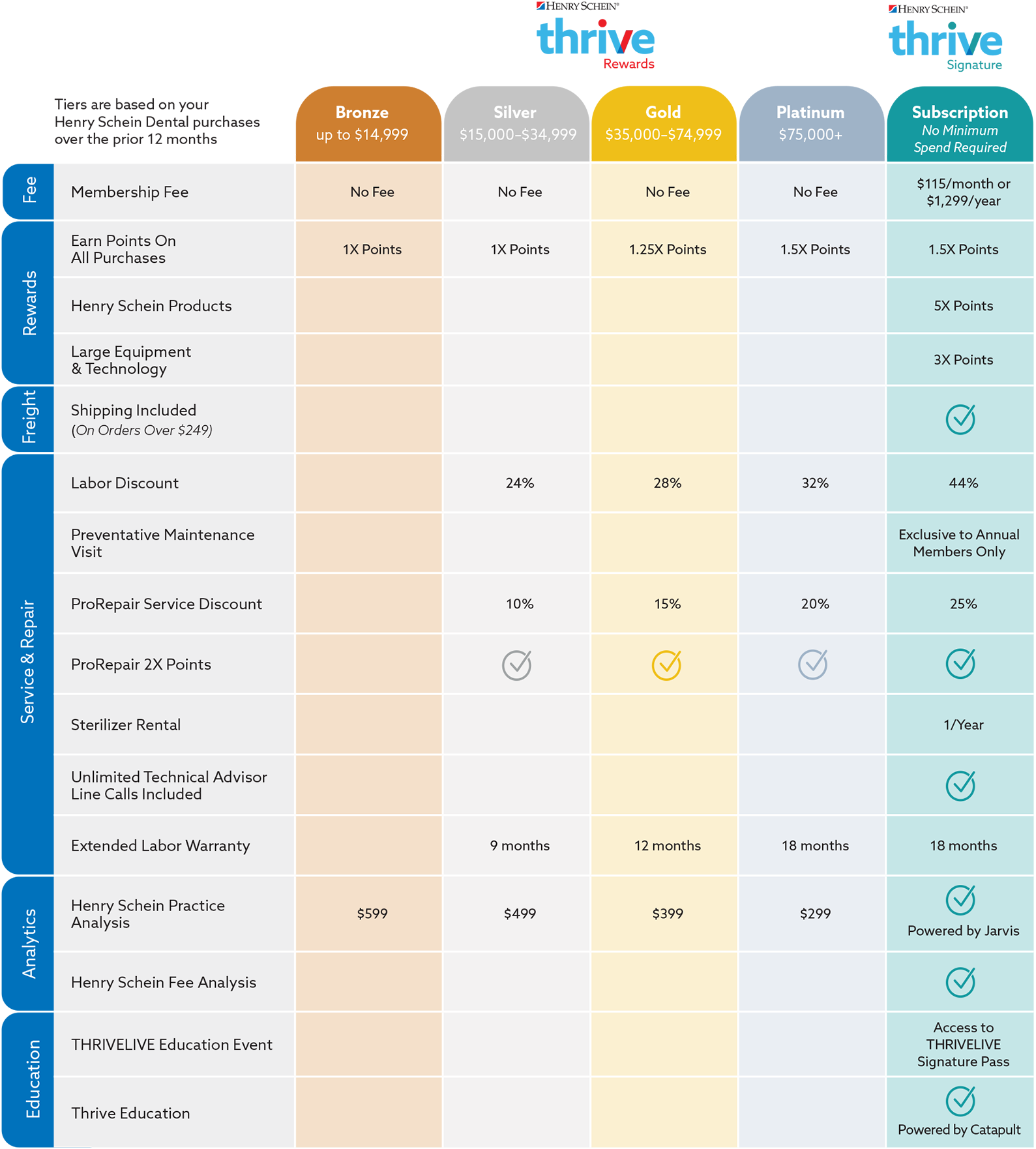Customer Loyalty Program Chart
